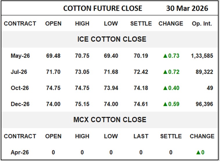 Cotton Future Close